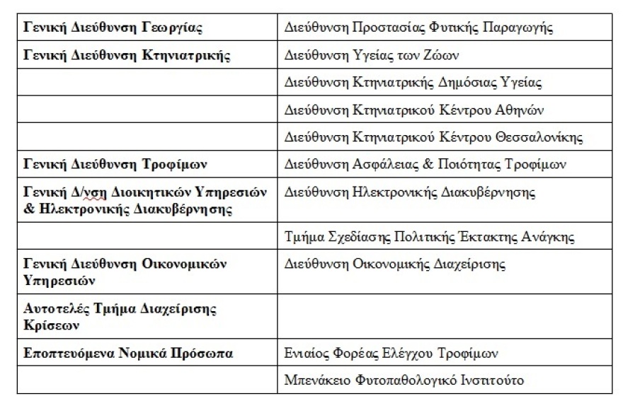 Κορωνοϊός – Υπουργείο Αγροτικής Ανάπτυξης: Οι υπηρεσίες που θα λειτουργούν ακόμη και σε «λουκέτο»