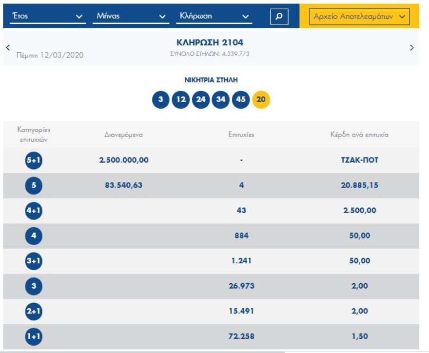 Τζακ ποτ στην κλήρωση του Τζόκερ - Δείτε τους τυχερούς αριθμούς