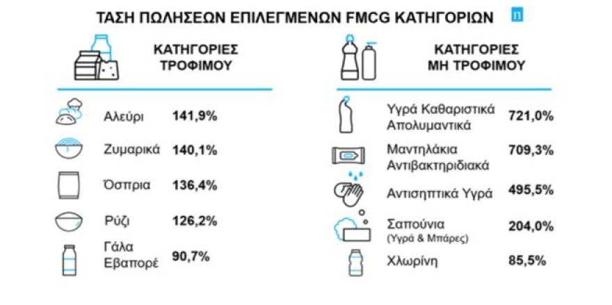 Κορωνοϊός - Σούπερ Μάρκετ: Τι αγόρασαν κατά 721% περισσότερο οι Έλληνες - Ποια προϊόντα «εξαφανίστηκαν» από τα ράφια