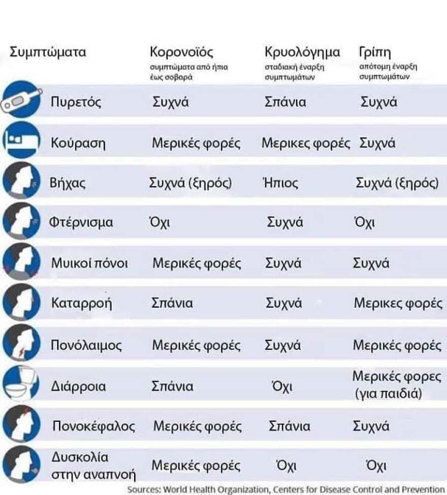 Κορωνοϊός: Αναλυτικά τα συμπτώματα - Ποιες οι διαφορές με το κρυολόγημα και τη γρίπη