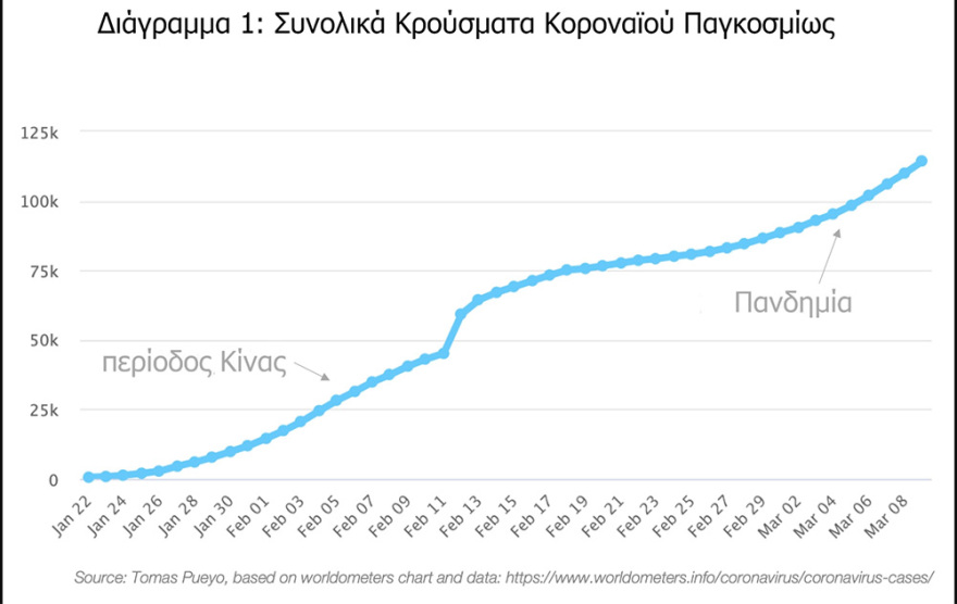 Κορωνοϊός: Γιατί πρέπει να δράσουμε τώρα! - Δείτε πίνακες για το πώς εξαπλώνεται ο ιός