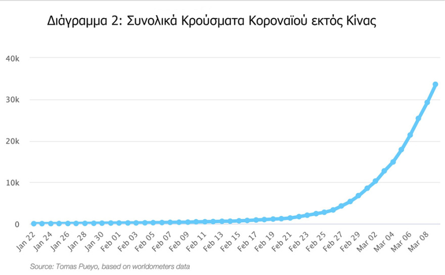 Κορωνοϊός: Γιατί πρέπει να δράσουμε τώρα! - Δείτε πίνακες για το πώς εξαπλώνεται ο ιός