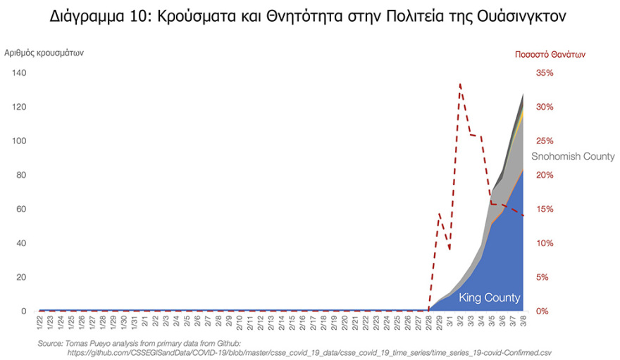 Κορωνοϊός: Γιατί πρέπει να δράσουμε τώρα! - Δείτε πίνακες για το πώς εξαπλώνεται ο ιός