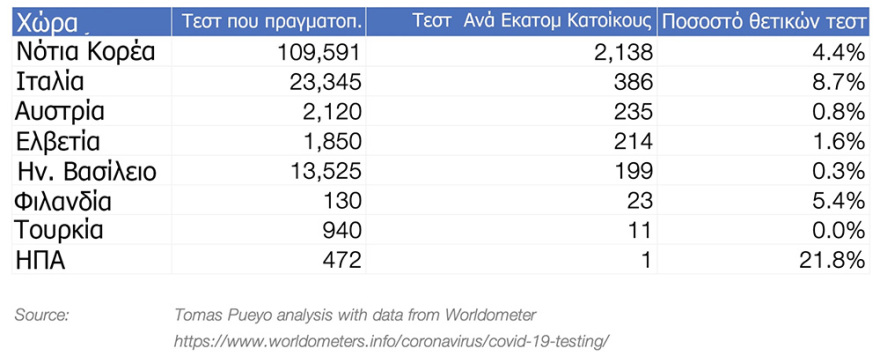 Κορωνοϊός: Γιατί πρέπει να δράσουμε τώρα! - Δείτε πίνακες για το πώς εξαπλώνεται ο ιός