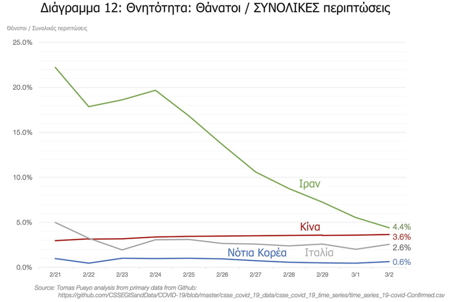 Κορωνοϊός: Γιατί πρέπει να δράσουμε τώρα! - Δείτε πίνακες για το πώς εξαπλώνεται ο ιός