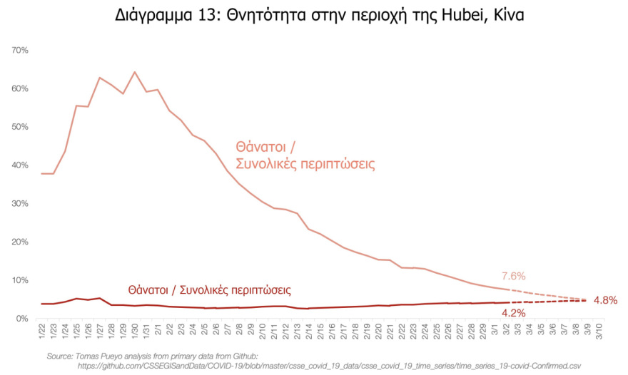 Κορωνοϊός: Γιατί πρέπει να δράσουμε τώρα! - Δείτε πίνακες για το πώς εξαπλώνεται ο ιός
