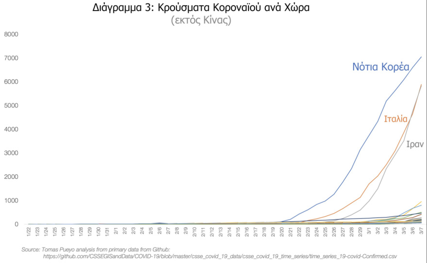 Κορωνοϊός: Γιατί πρέπει να δράσουμε τώρα! - Δείτε πίνακες για το πώς εξαπλώνεται ο ιός