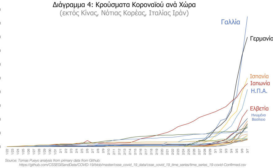 Κορωνοϊός: Γιατί πρέπει να δράσουμε τώρα! - Δείτε πίνακες για το πώς εξαπλώνεται ο ιός