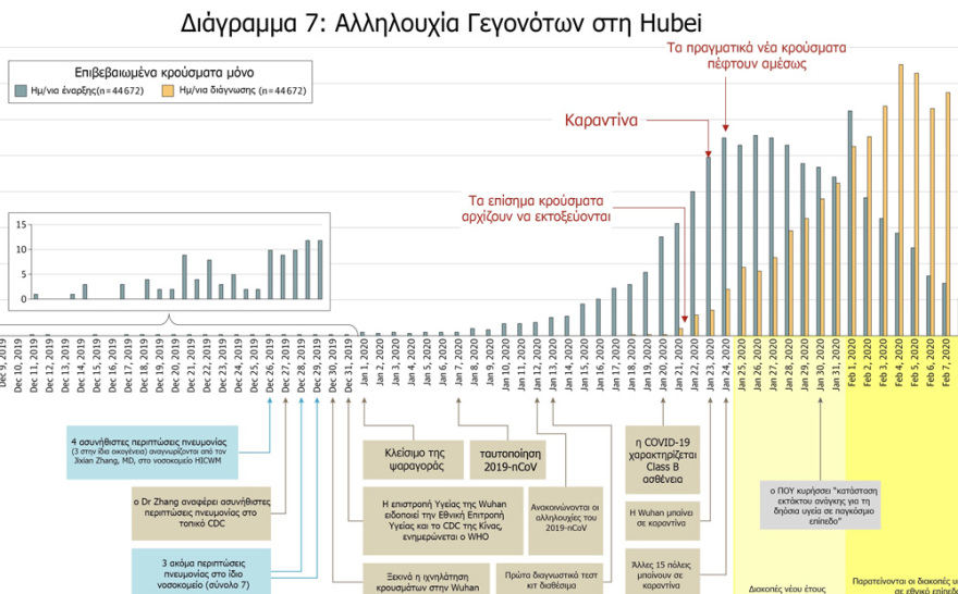 Κορωνοϊός: Γιατί πρέπει να δράσουμε τώρα! - Δείτε πίνακες για το πώς εξαπλώνεται ο ιός