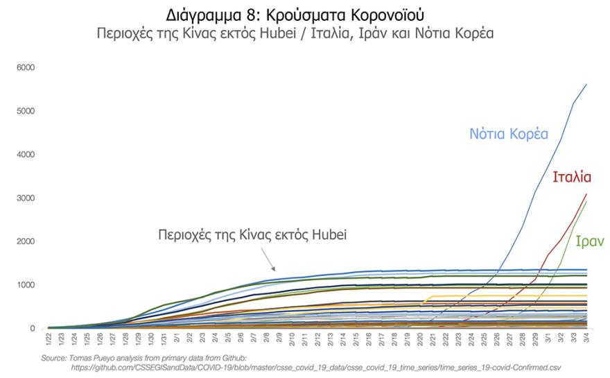Κορωνοϊός: Γιατί πρέπει να δράσουμε τώρα! - Δείτε πίνακες για το πώς εξαπλώνεται ο ιός