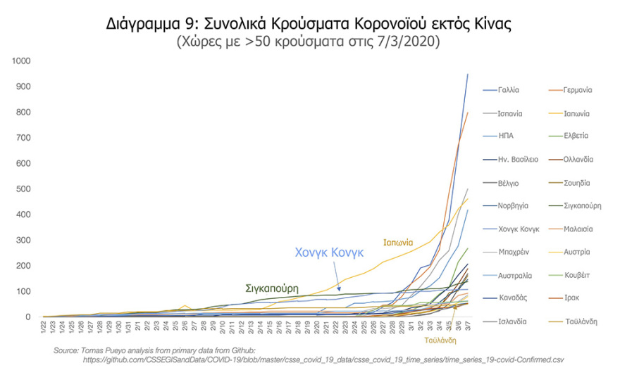 Κορωνοϊός: Γιατί πρέπει να δράσουμε τώρα! - Δείτε πίνακες για το πώς εξαπλώνεται ο ιός