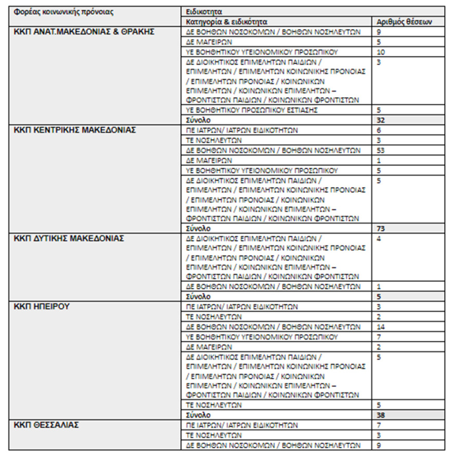 Κορωνοϊός: Έκτακτες προσλήψεις 500 εργαζόμενων στις μονάδες πρόνοιας 