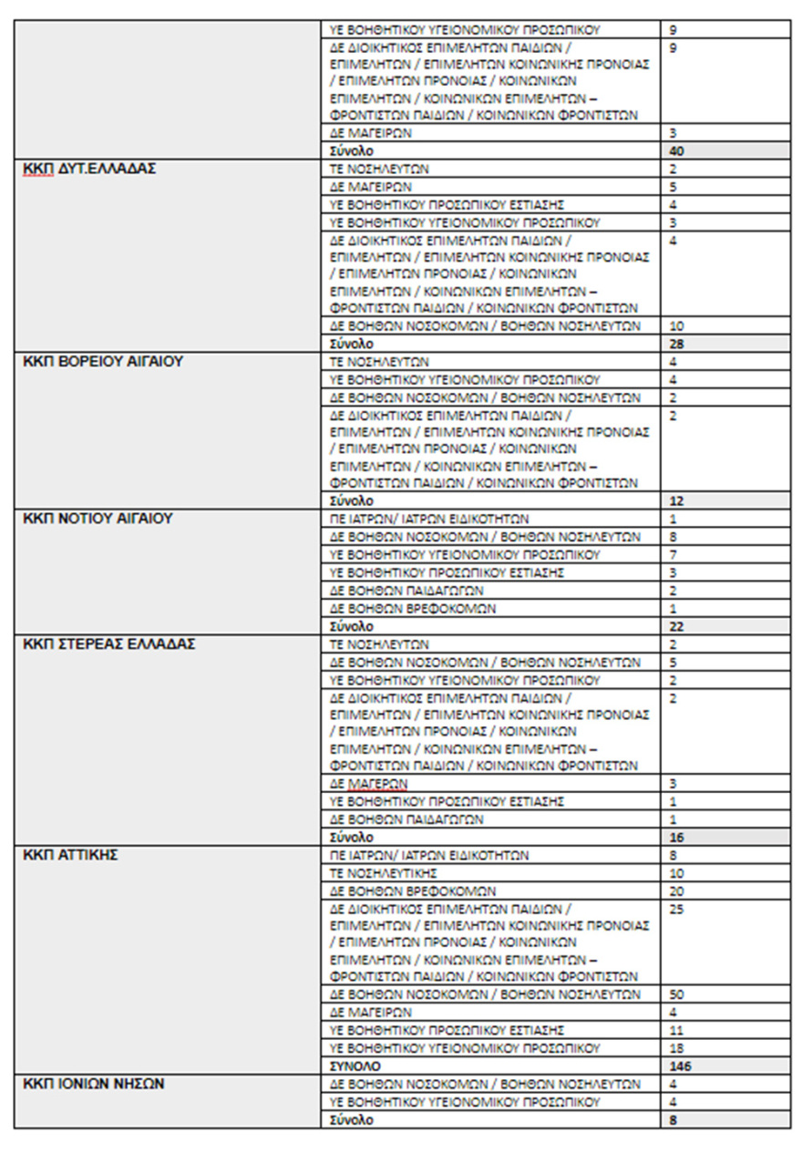 Κορωνοϊός: Έκτακτες προσλήψεις 500 εργαζόμενων στις μονάδες πρόνοιας 