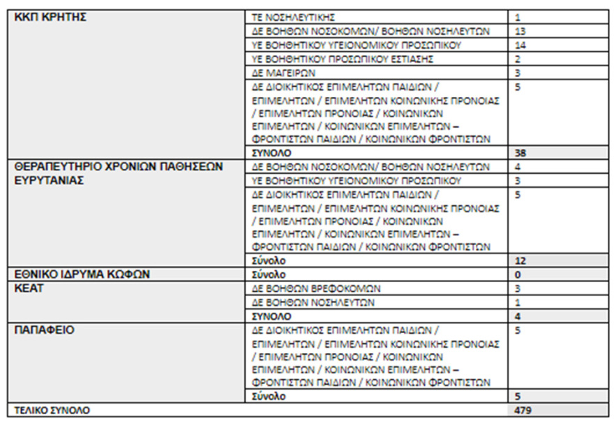 Κορωνοϊός: Έκτακτες προσλήψεις 500 εργαζόμενων στις μονάδες πρόνοιας 