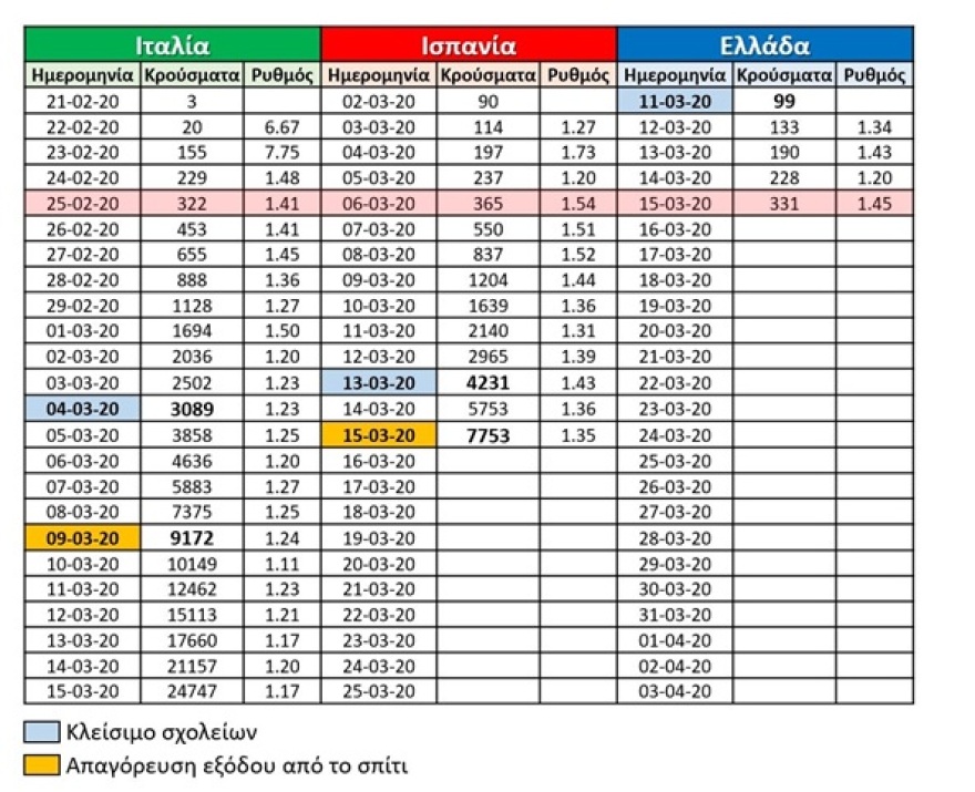 Κορωνοϊός: Η Ελλάδα πήρε μέτρα πολύ νωρίτερα από άλλες χώρες