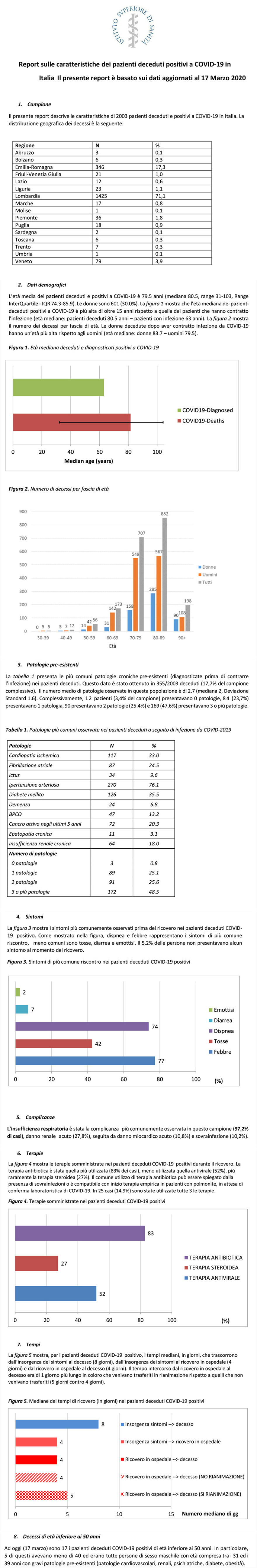 Κορωνοϊός - Ιταλία: Ποιες ηλικίες σκοτώνει - Άντρες, κυρίως, οι νεκροί