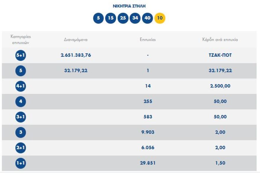 Τζακ ποτ στην κλήρωση του Τζόκερ - Δείτε τους αριθμούς που κληρώθηκαν