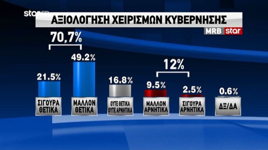 Δημοσκόπηση MRB: Επτά στους δέκα επικροτούν τους χειρισμούς της κυβέρνησης για τον κορωνοϊό