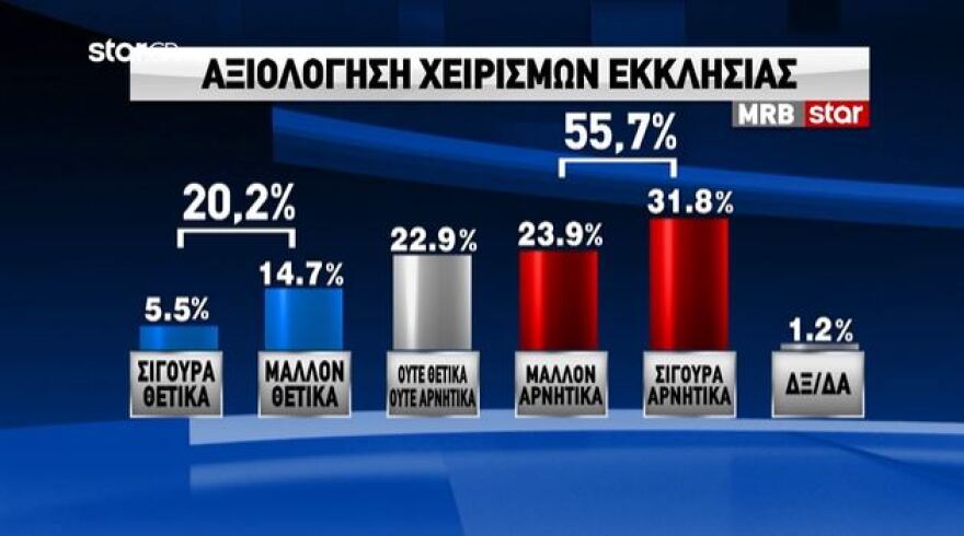 Δημοσκόπηση MRB: Επτά στους δέκα επικροτούν τους χειρισμούς της κυβέρνησης για τον κορωνοϊό
