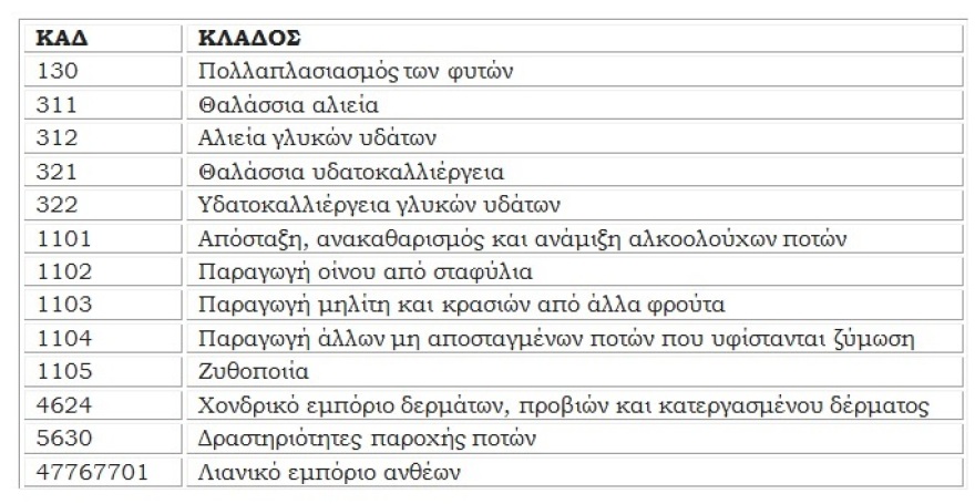 Κορωνοϊός: Αυτές είναι οι επιχειρήσεις των κλάδων Γεωργίας και Αλιείας που θα λάβουν στήριξη