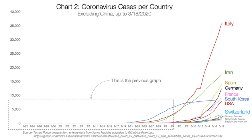 Κορωνοϊός: Η πιο πλήρης ανάλυση για την φονική πανδημία - Πώς μπορούν οι κυβερνήσεις να «κερδίσουν χρόνο»