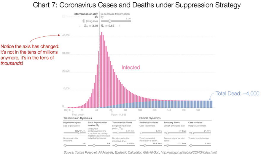 Κορωνοϊός: Η πιο πλήρης ανάλυση για την φονική πανδημία - Πώς μπορούν οι κυβερνήσεις να «κερδίσουν χρόνο»
