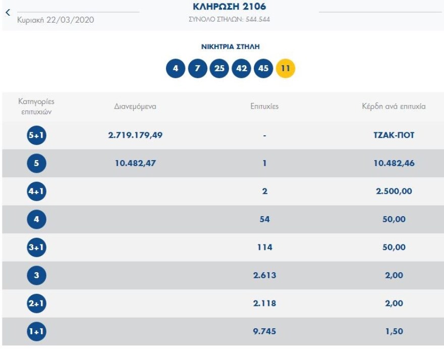 Τζόκερ: Με ένα μόνο κλικ έχεις την εφαρμογή - Μοιράζει πάνω από δύο εκατομμύρια 