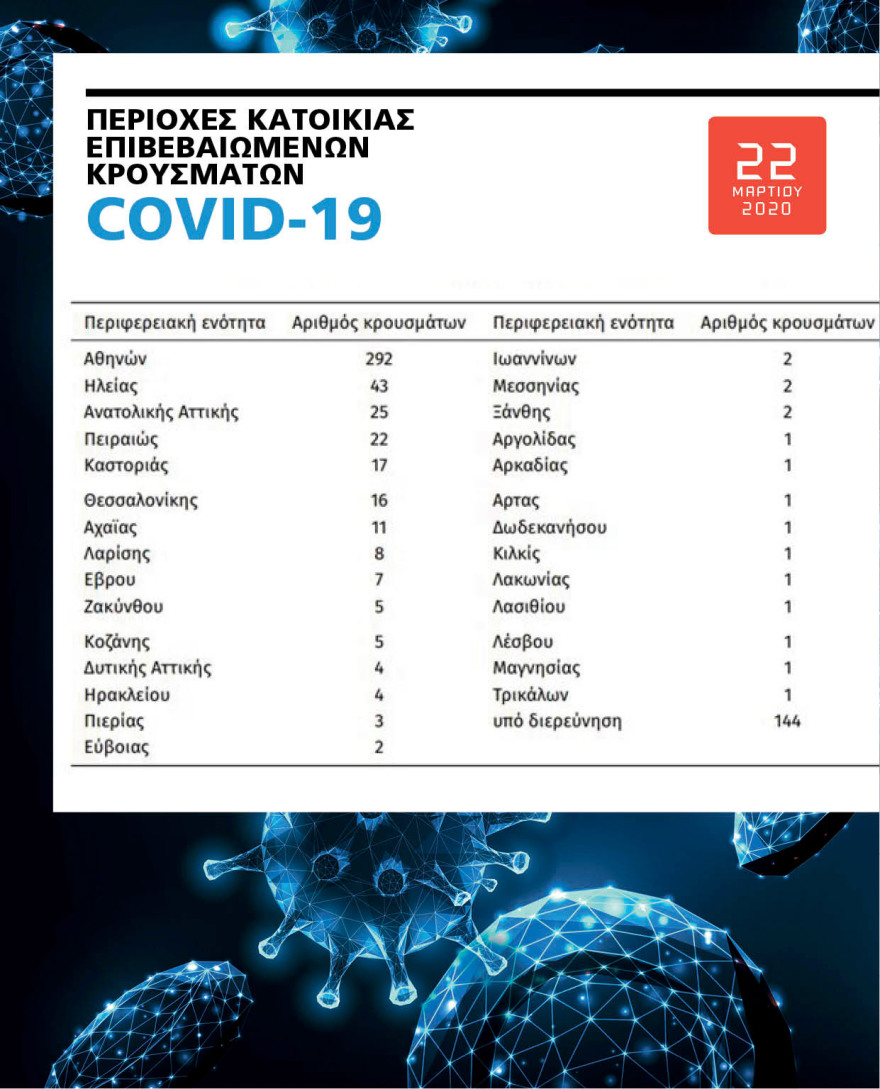 Κορωνοϊός: Ο χάρτης της πανδημίας στην Ελλάδα - Πού δεν υπάρχουν κρούσματα 