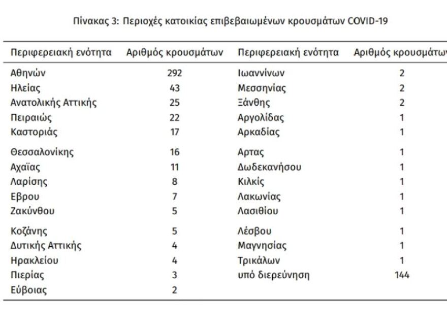 Κρούσματα κορωνοϊού: Κρίσιμος ο Απρίλιος - Αγωνία για τα νησιά