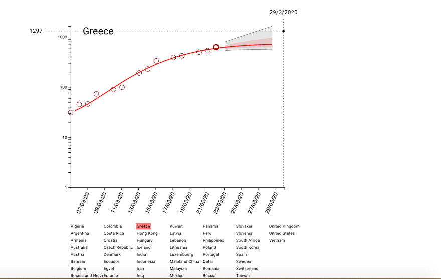 Κορωνοϊός: Γράφημα γερμανικού Ινστιτούτου προβλέπει την πορεία του ιού στην Ελλάδα τις επόμενες 6 μέρες 