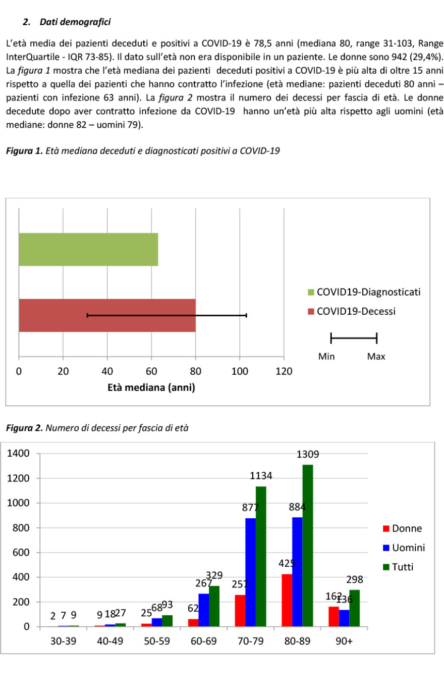 Κορωνοϊός - Ιταλία: Ο «χάρτης» των νεκρών - Ηλικίες και από τι έπασχαν