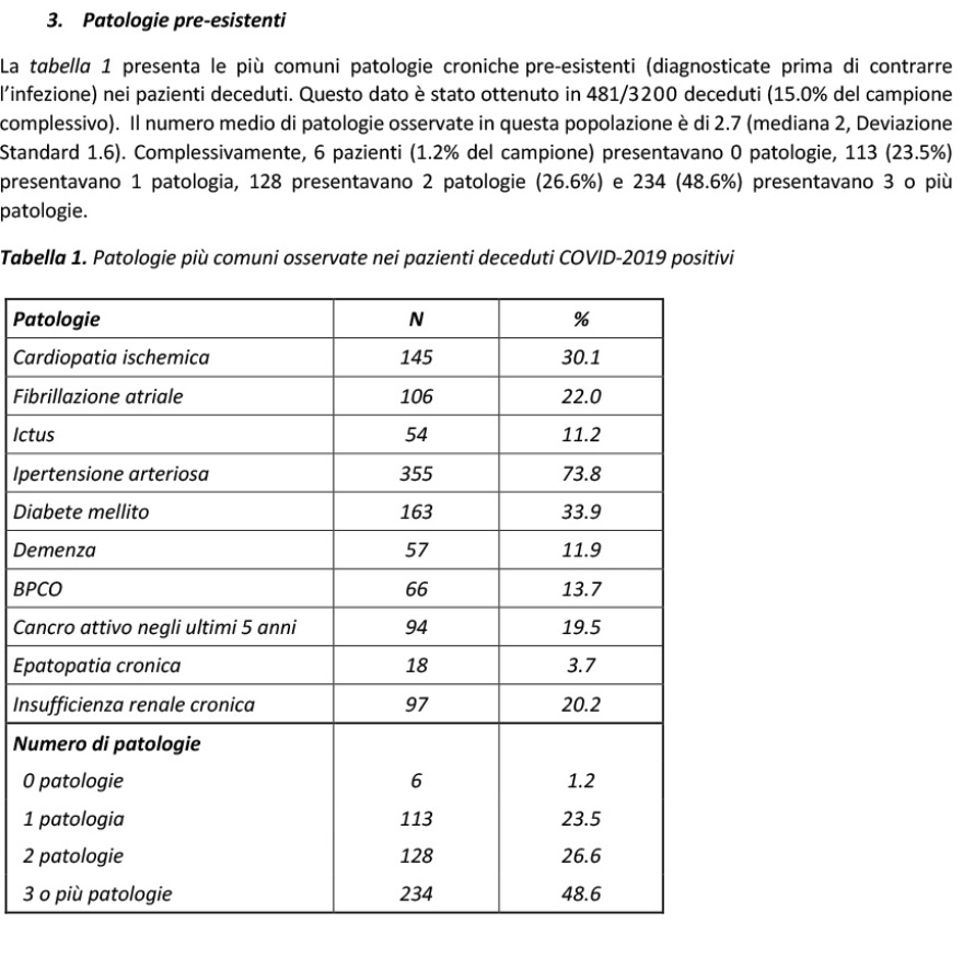 Κορωνοϊός - Ιταλία: Ο «χάρτης» των νεκρών - Ηλικίες και από τι έπασχαν