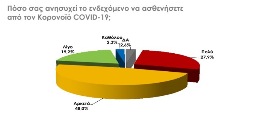Κορωνοϊός - Δημοσκόπηση: 3 στους 4 ανησυχούν ότι θα προσβληθούν