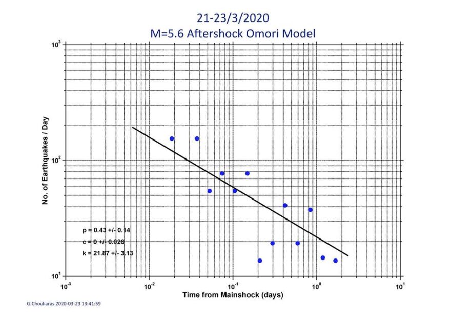 Σεισμός στην Πάργα: Καθησυχαστικοί οι σεισμολόγοι για τους μετασεισμούς 