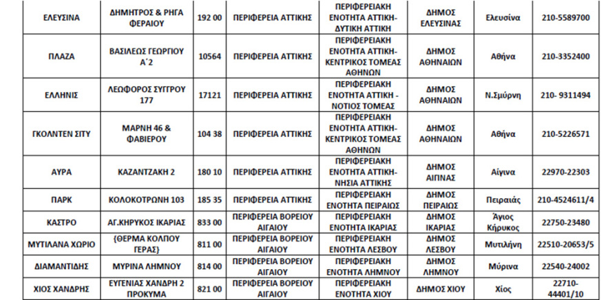 Κορωνοϊός: Αυτά είναι τα 72 ξενοδοχεία που θα παραμείνουν ανοιχτά σε όλη τη χώρα 