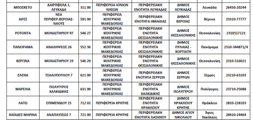 Κορωνοϊός: Αυτά είναι τα 72 ξενοδοχεία που θα παραμείνουν ανοιχτά σε όλη τη χώρα 