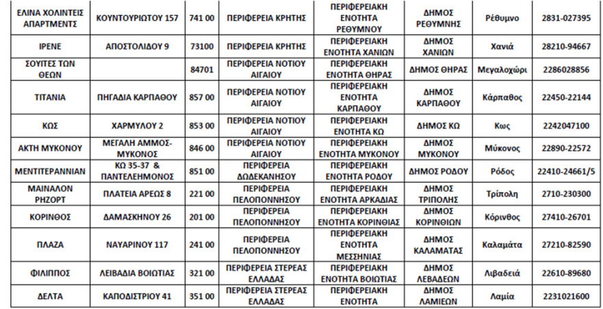 Κορωνοϊός: Αυτά είναι τα 72 ξενοδοχεία που θα παραμείνουν ανοιχτά σε όλη τη χώρα 