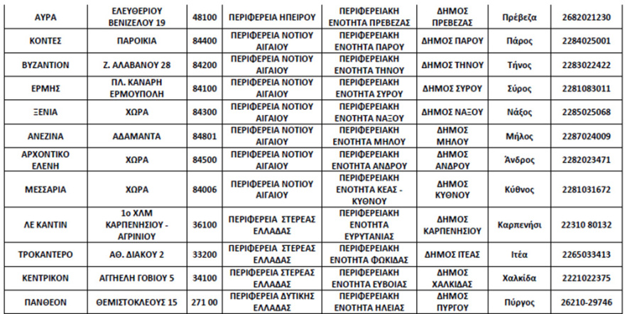 Κορωνοϊός: Αυτά είναι τα 72 ξενοδοχεία που θα παραμείνουν ανοιχτά σε όλη τη χώρα 