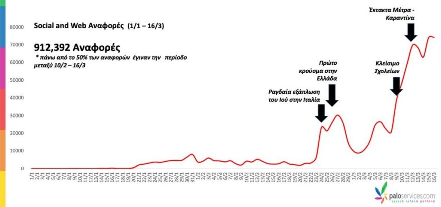 Σάρωσε τα social media o κορωνοϊός - Τι δείχνει σχετική έρευνα