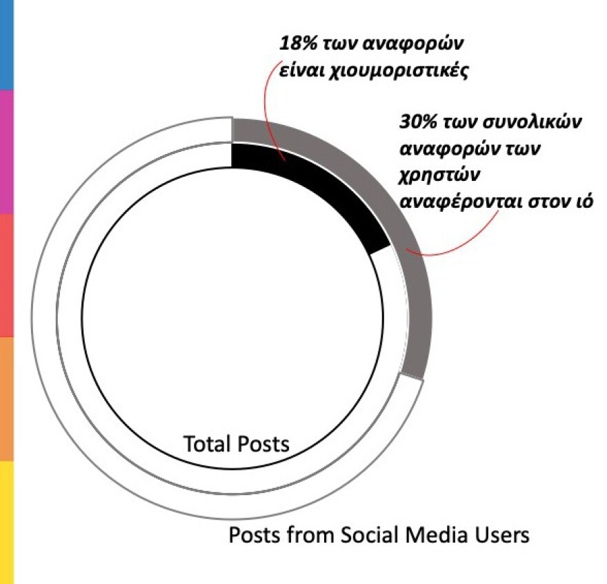 Σάρωσε τα social media o κορωνοϊός - Τι δείχνει σχετική έρευνα