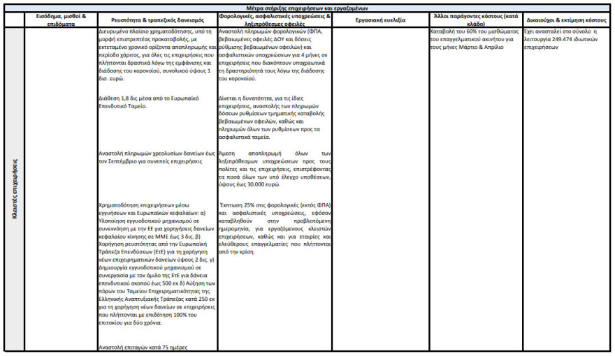 Κορωνοϊός - κυβέρνηση: Αυτά είναι τα μέτρα στήριξης επιχειρήσεων και εργαζομένων