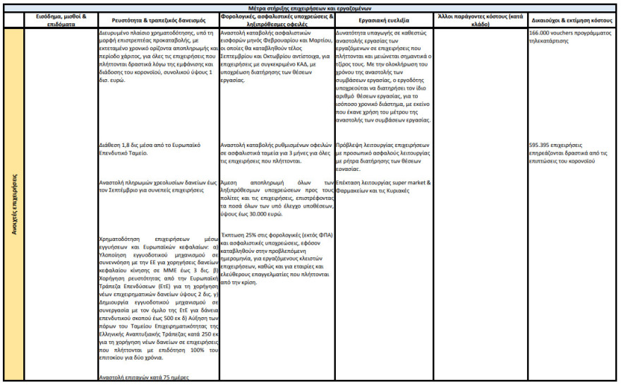 Κορωνοϊός - κυβέρνηση: Αυτά είναι τα μέτρα στήριξης επιχειρήσεων και εργαζομένων