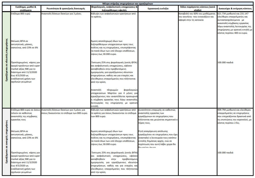 Κορωνοϊός - κυβέρνηση: Αυτά είναι τα μέτρα στήριξης επιχειρήσεων και εργαζομένων