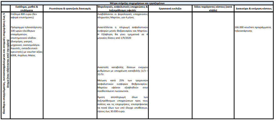 Κορωνοϊός - κυβέρνηση: Αυτά είναι τα μέτρα στήριξης επιχειρήσεων και εργαζομένων