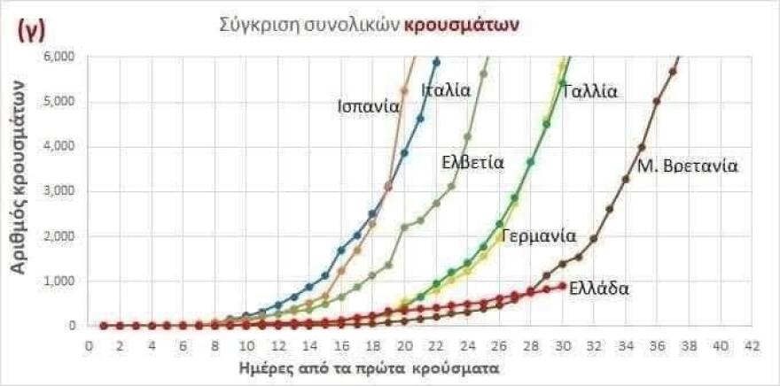Κορωνοϊός: To εντυπωσιακό διάγραμμα που δείχνει πόσο χαμηλά είναι η Ελλάδα σε κρούσματα
