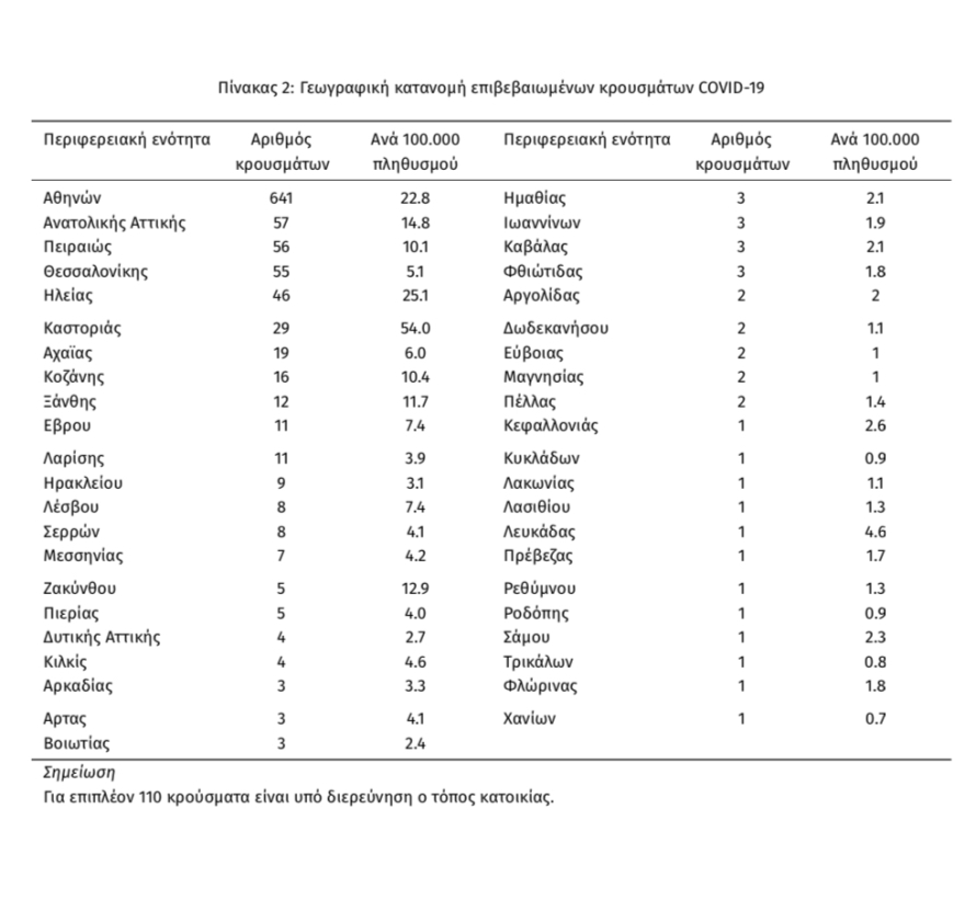 Κορωνοϊός: Άλλος ένας νεκρός από την Ξάνθη - Στους 41 οι θάνατοι στη χώρα μας