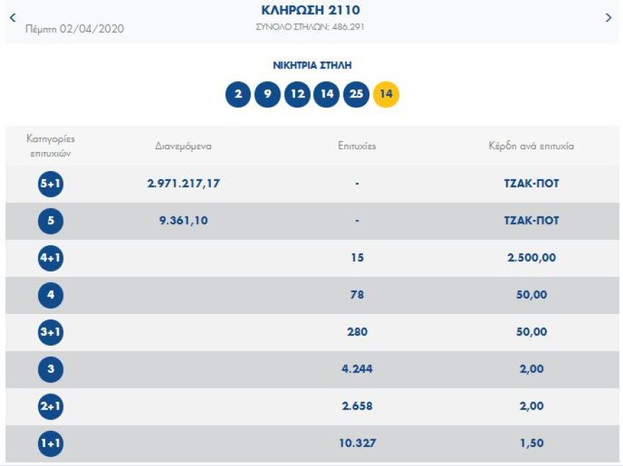 Νέο τζακ ποτ στην κλήρωση του Τζόκερ - Δείτε τους αριθμούς που κληρώθηκαν