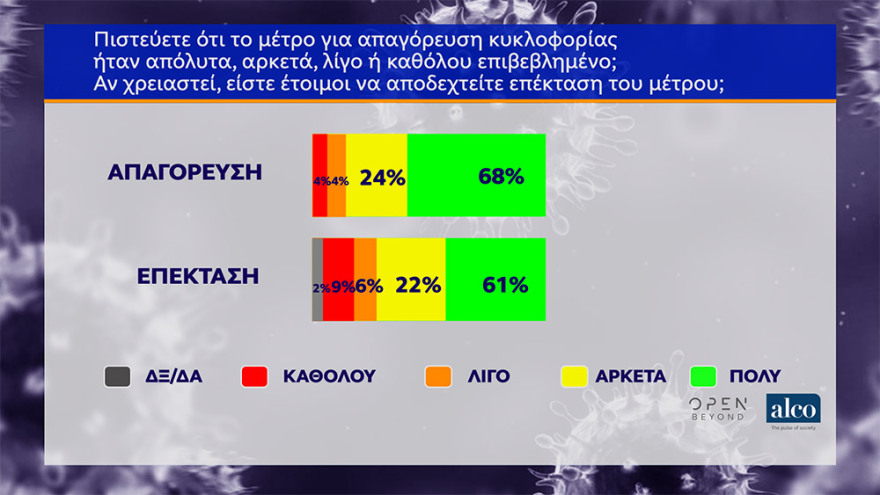 Γκάλοπ: Σαρωτική αποδοχή για Σωτήρη Τσιόδρα και κυβέρνηση 