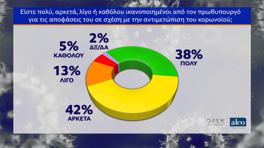 Γκάλοπ: Σαρωτική αποδοχή για Σωτήρη Τσιόδρα και κυβέρνηση 