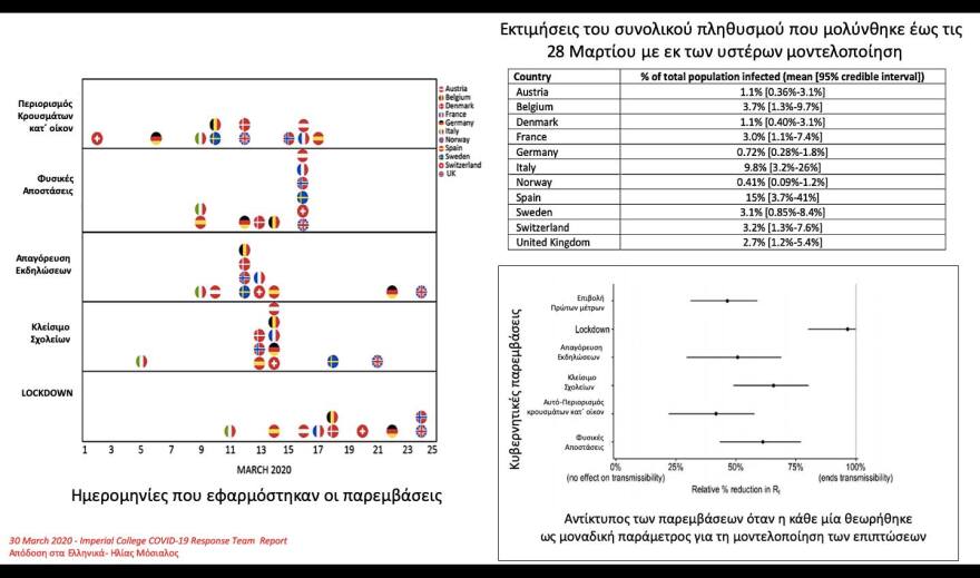 Μόσιαλος-Κορωνοϊός: «Πλήρης επιβεβαίωση» της ελληνικής στρατηγικής από έκθεση του Imperial College London
